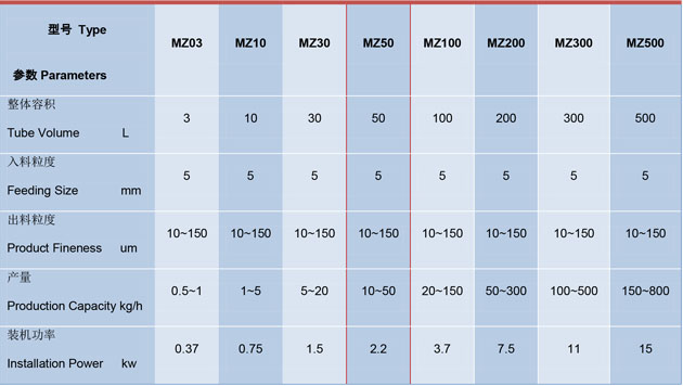 MZ系列振動粉碎機技術參數